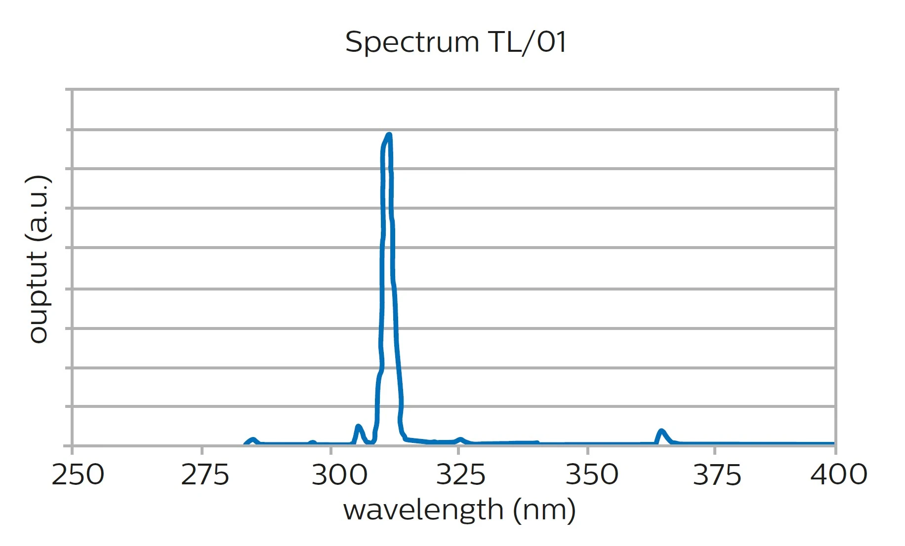 UV-B 311 Nanometer Schmalbandspektrum (Quelle Signify)